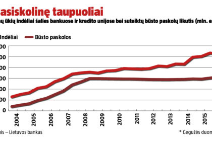 Tiek pagal butų kainas, tiek pagal besiskolinančių gyventojų skaičių jau grįžome į 2006-uosius, o Lietuvoje išduotų būsto paskolų vertė viršija bendrą prieš pat krizę išdalytų kreditų sumą.