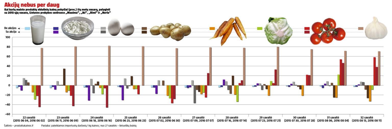Pirkėjams stumdantis eilėse prie naujų „Lidl“ parduotuvių ir graibstant gerokai pigesnes prekes, rinkos senbuviams taip pat teko veltis į akcijų karą.