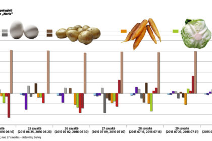 Pirkėjams stumdantis eilėse prie naujų „Lidl“ parduotuvių ir graibstant gerokai pigesnes prekes, rinkos senbuviams taip pat teko veltis į akcijų karą.