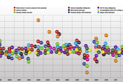 Per pastaruosius 20 metų didžiausią grąžą davė investicijos į nekilnojamąjį turtą ir jo nuomą – vidutiniškai 14,8 proc.