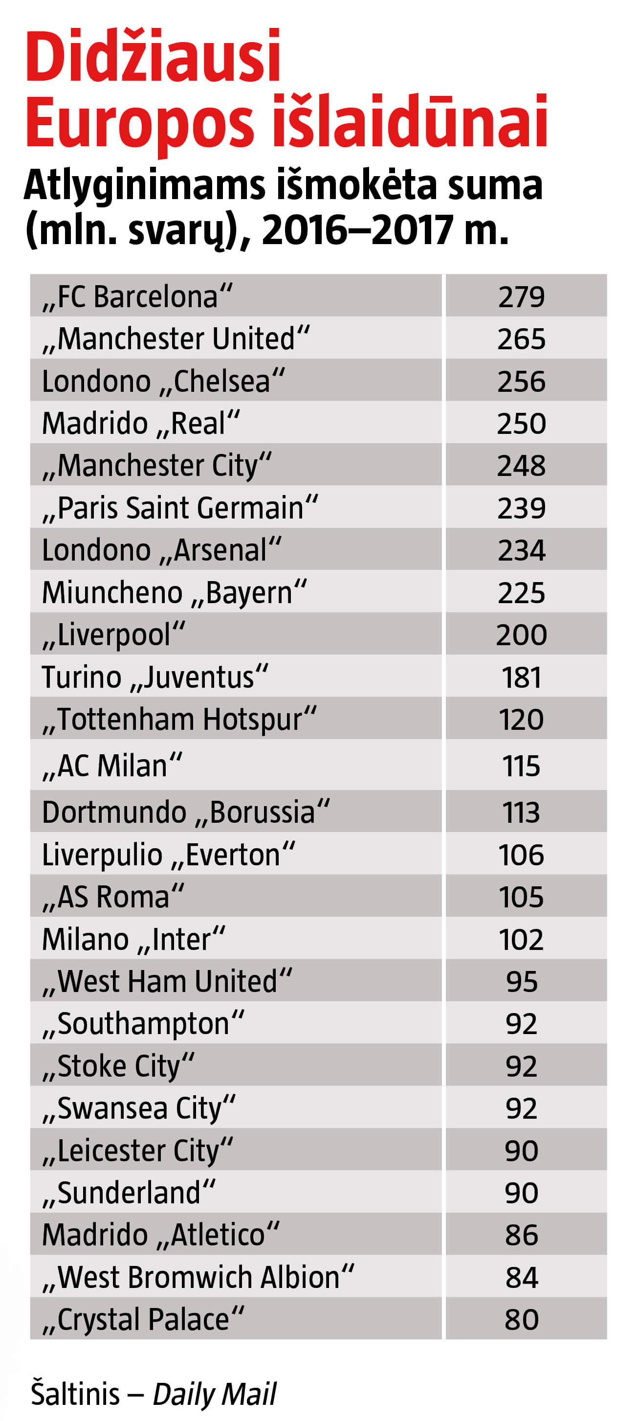 Anglijos futbolo klubai – vieni didžiausių išlaidūnų
