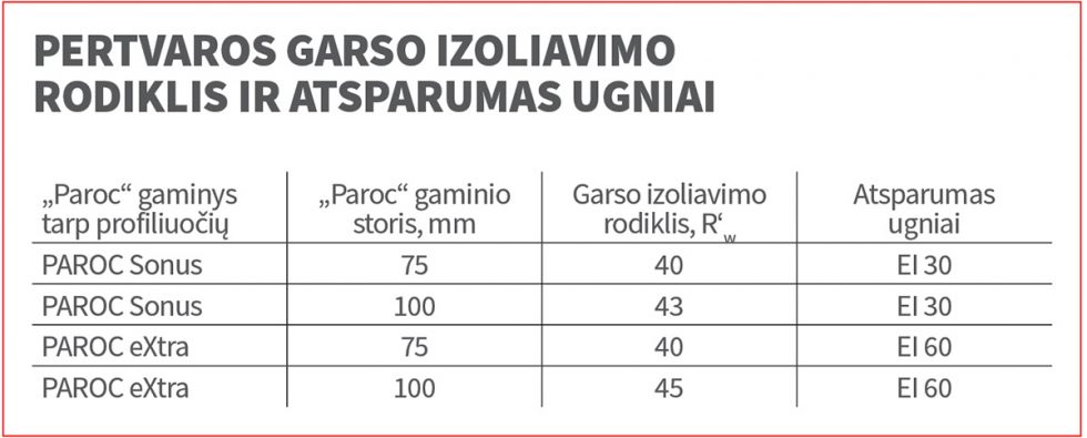 Pertvaros garso izoliavimo rodiklis ir atsparumas ugniai