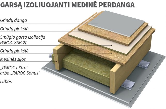 Medinės perdangos šiluminė ir garso izoliacija