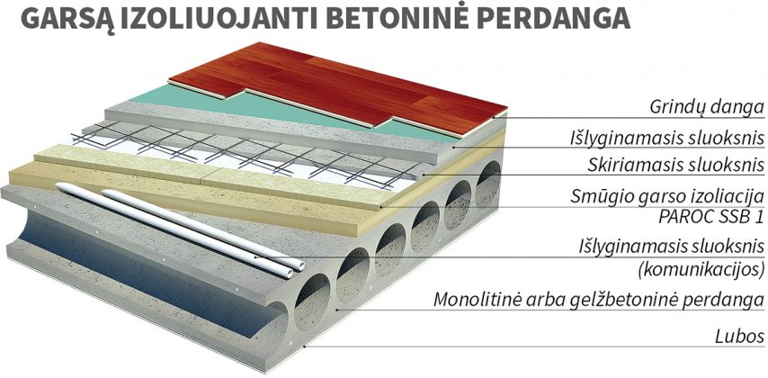 Gelžbetoninės perdangos šiluminė ir garso izoliacija