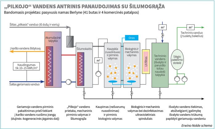 Lietaus vandens panaudojimas